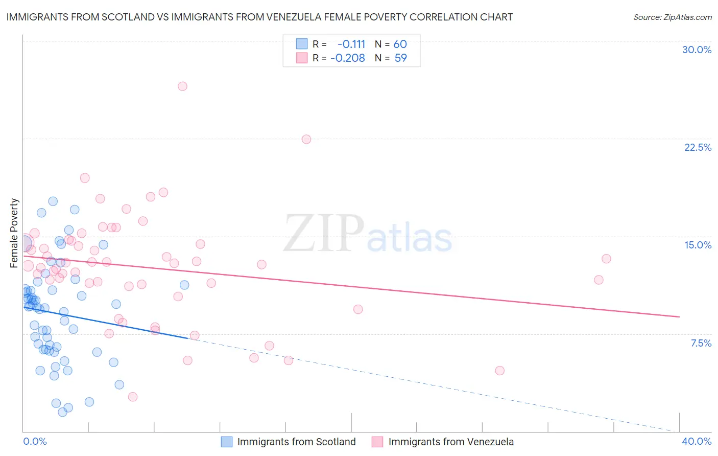 Immigrants from Scotland vs Immigrants from Venezuela Female Poverty