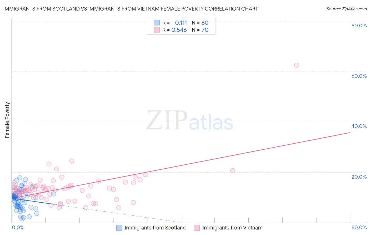 Immigrants from Scotland vs Immigrants from Vietnam Female Poverty