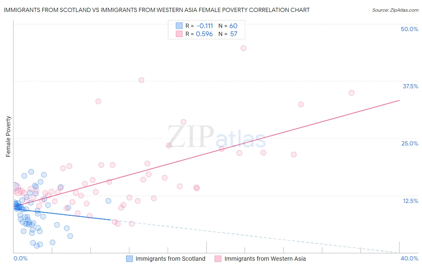 Immigrants from Scotland vs Immigrants from Western Asia Female Poverty