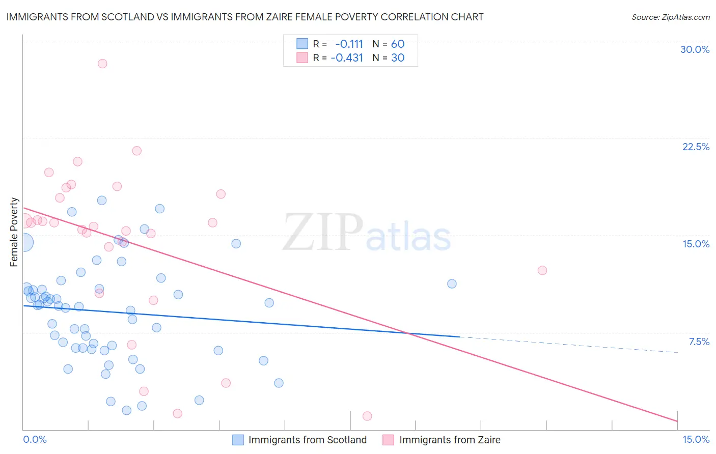 Immigrants from Scotland vs Immigrants from Zaire Female Poverty