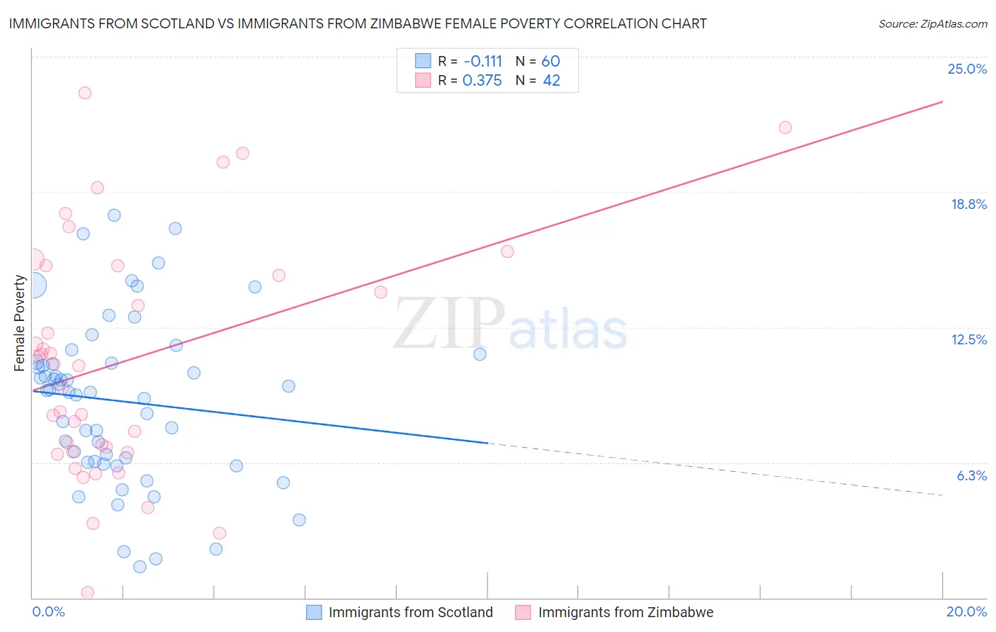 Immigrants from Scotland vs Immigrants from Zimbabwe Female Poverty
