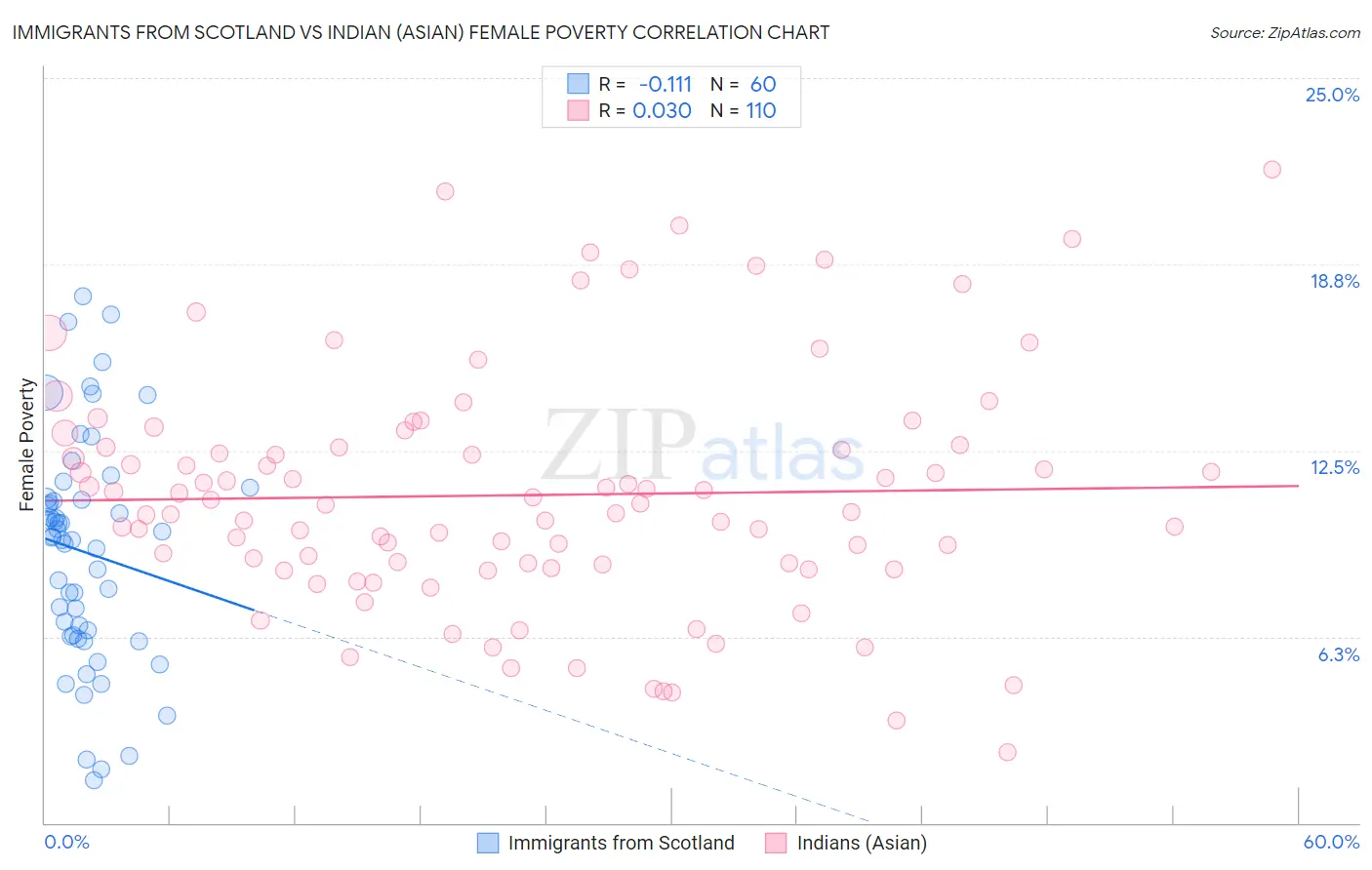 Immigrants from Scotland vs Indian (Asian) Female Poverty