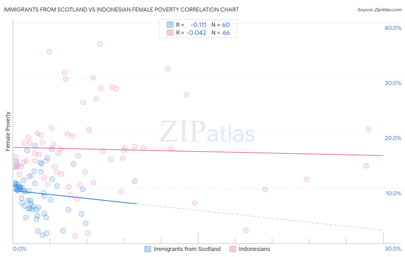 Immigrants from Scotland vs Indonesian Female Poverty