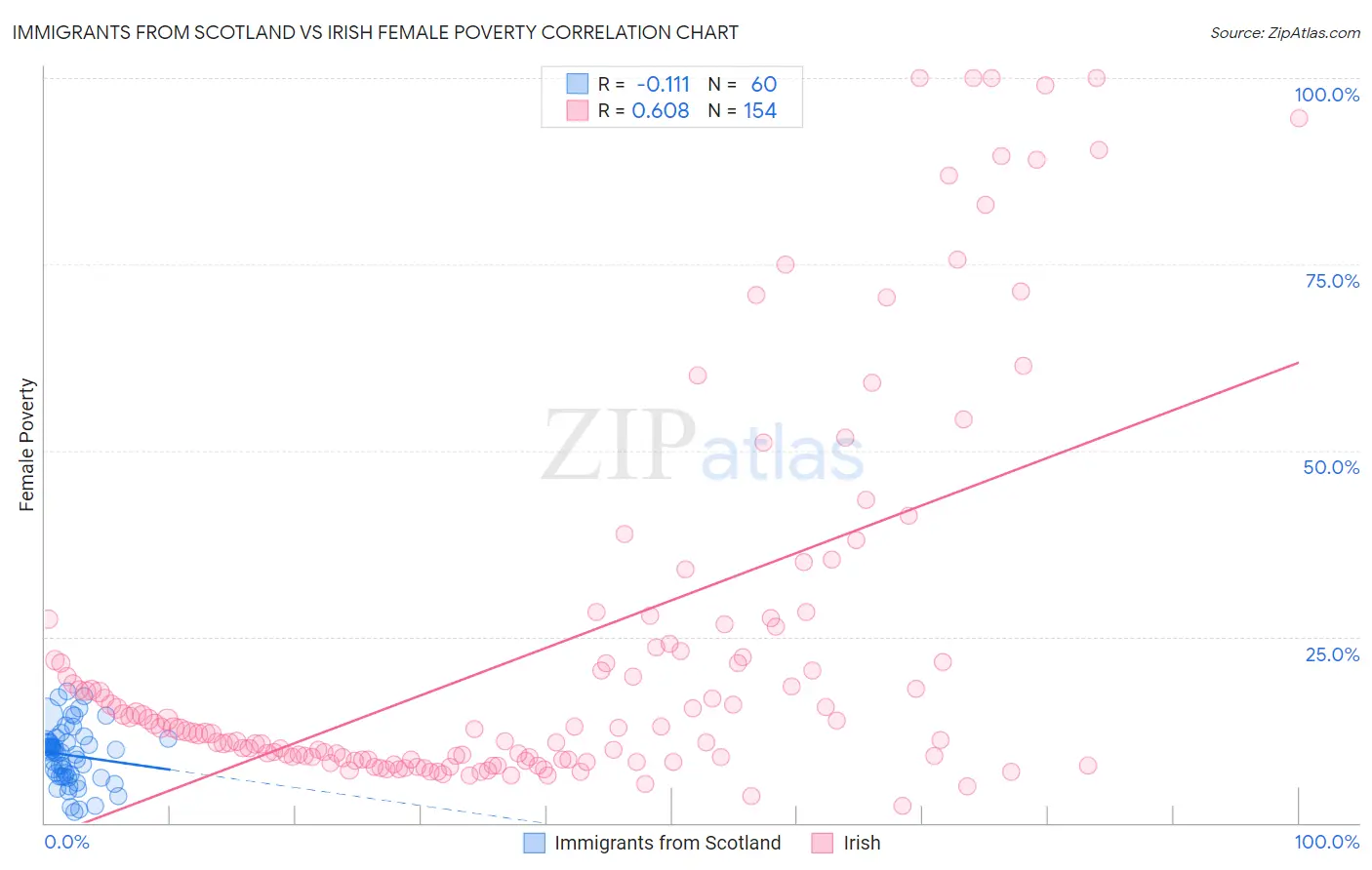Immigrants from Scotland vs Irish Female Poverty