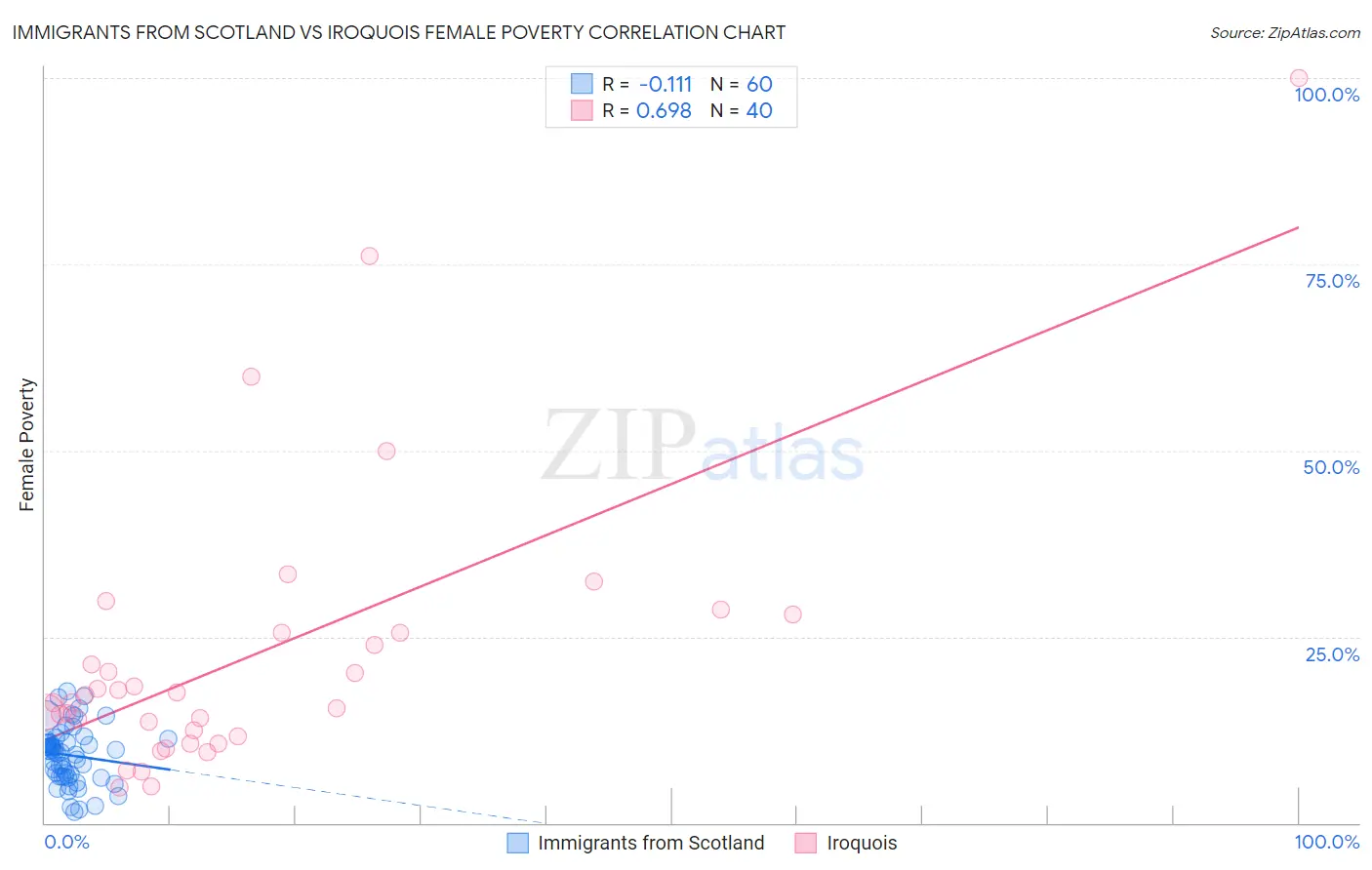 Immigrants from Scotland vs Iroquois Female Poverty