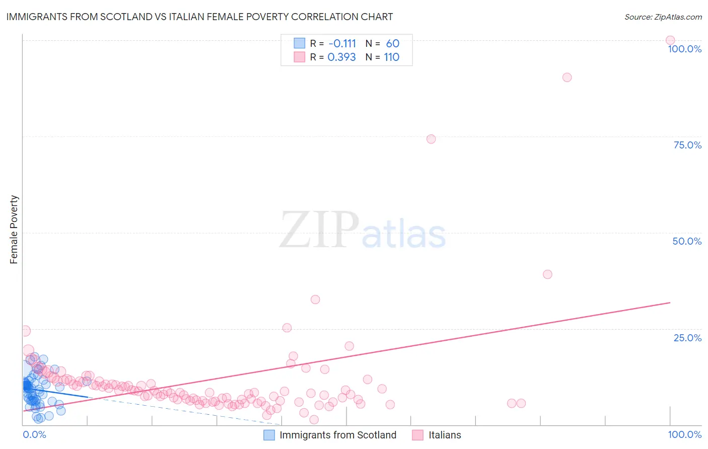 Immigrants from Scotland vs Italian Female Poverty