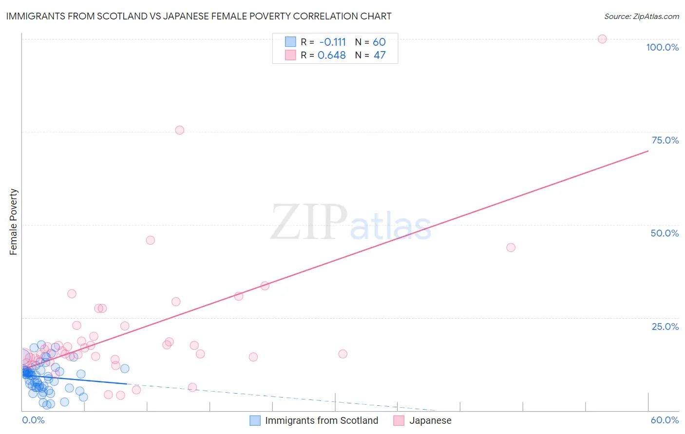 Immigrants from Scotland vs Japanese Female Poverty