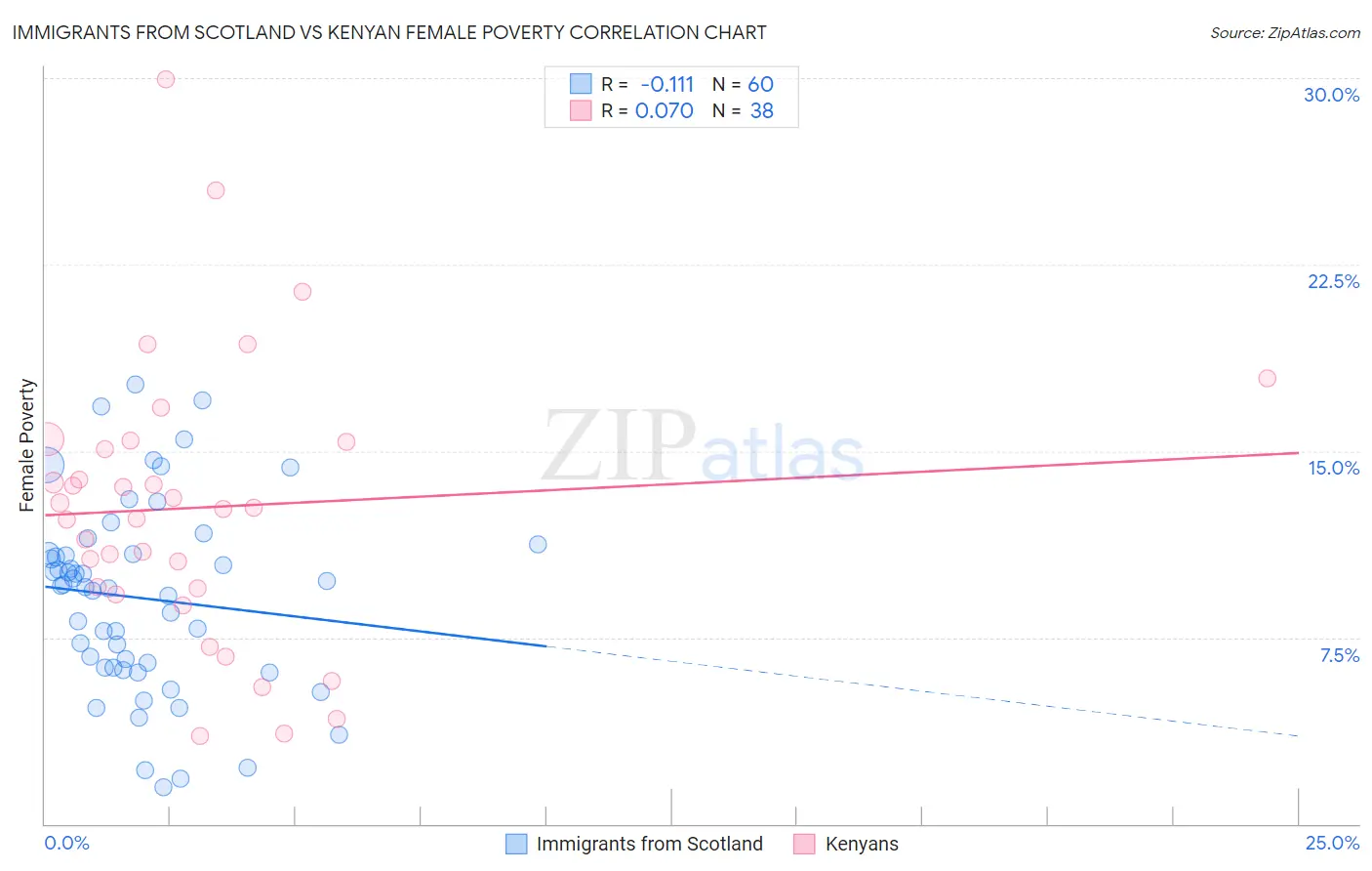 Immigrants from Scotland vs Kenyan Female Poverty