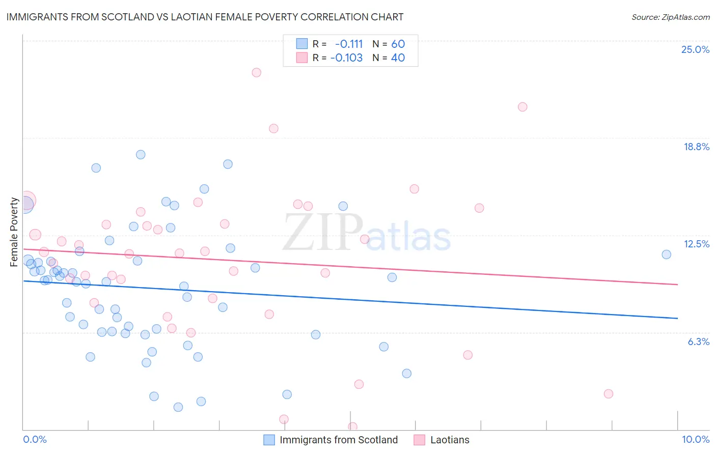 Immigrants from Scotland vs Laotian Female Poverty