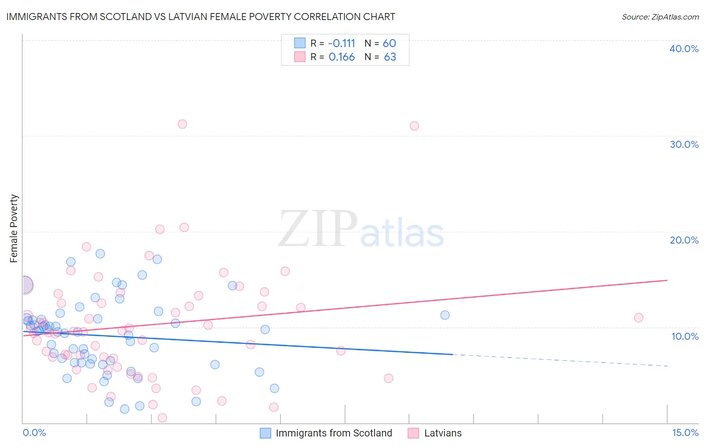 Immigrants from Scotland vs Latvian Female Poverty