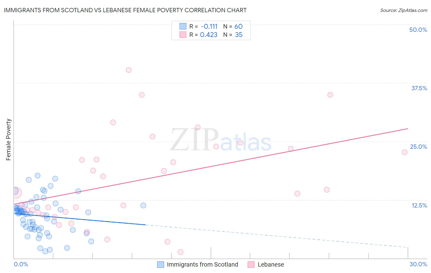 Immigrants from Scotland vs Lebanese Female Poverty