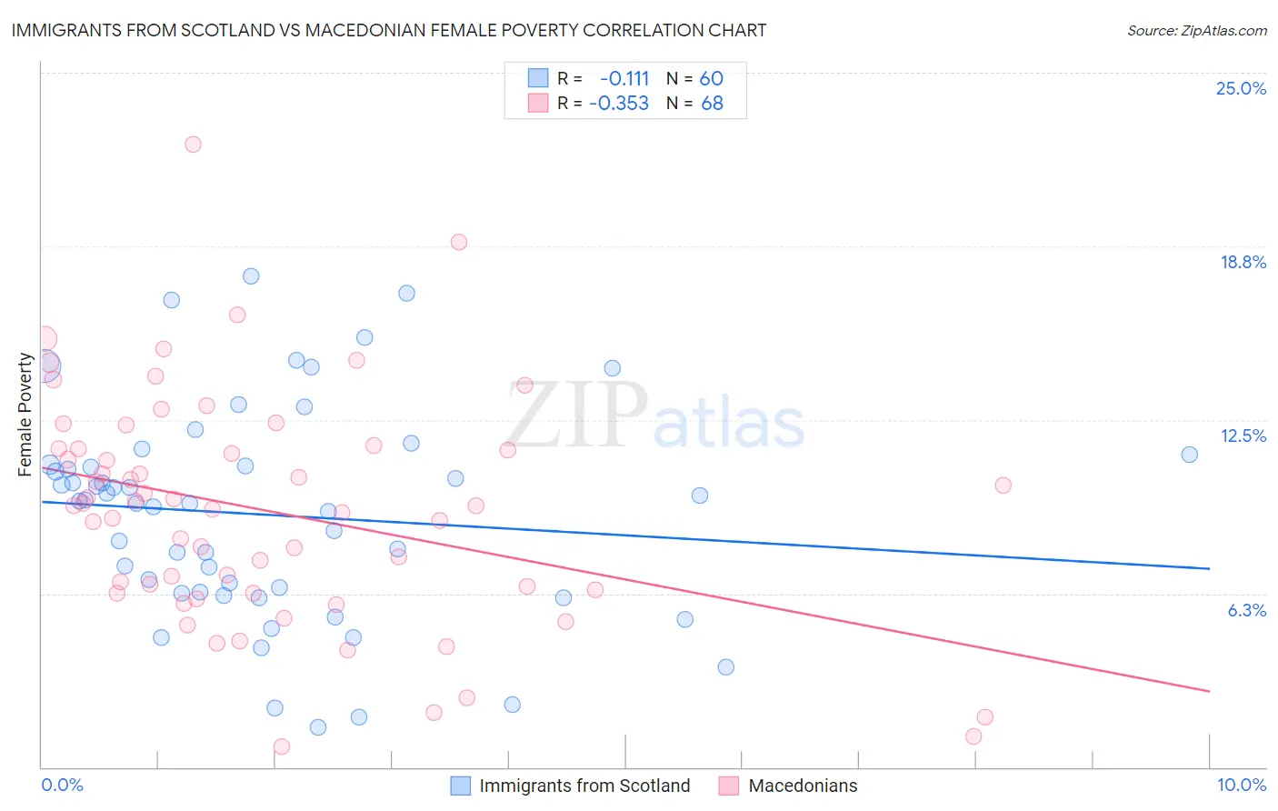 Immigrants from Scotland vs Macedonian Female Poverty