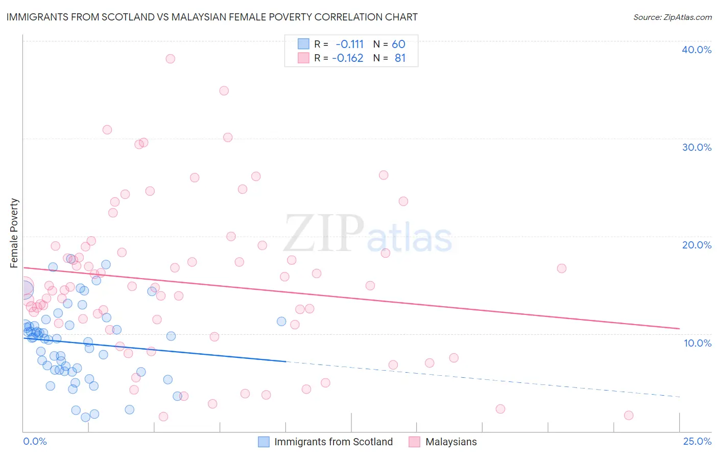 Immigrants from Scotland vs Malaysian Female Poverty