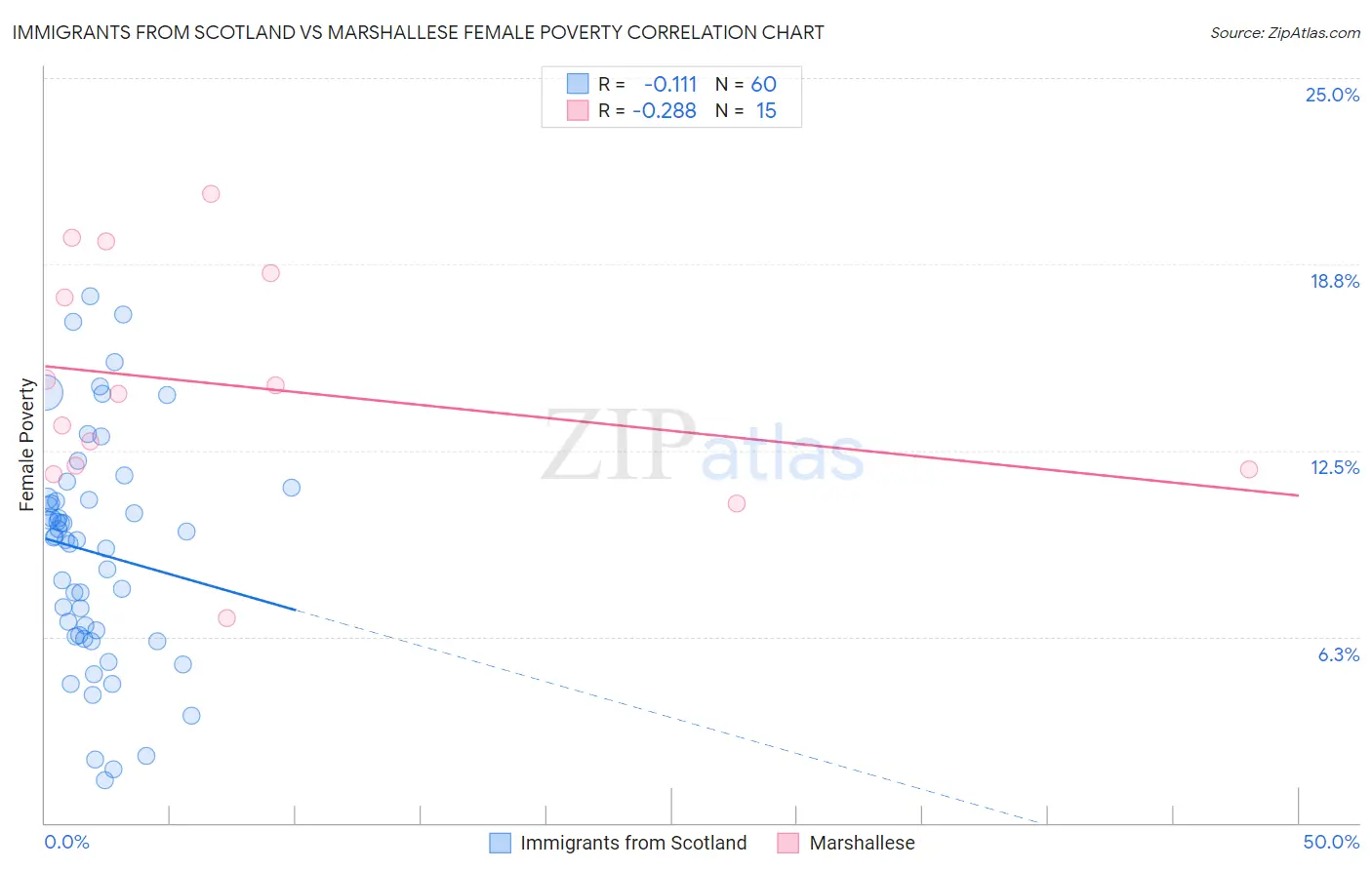 Immigrants from Scotland vs Marshallese Female Poverty