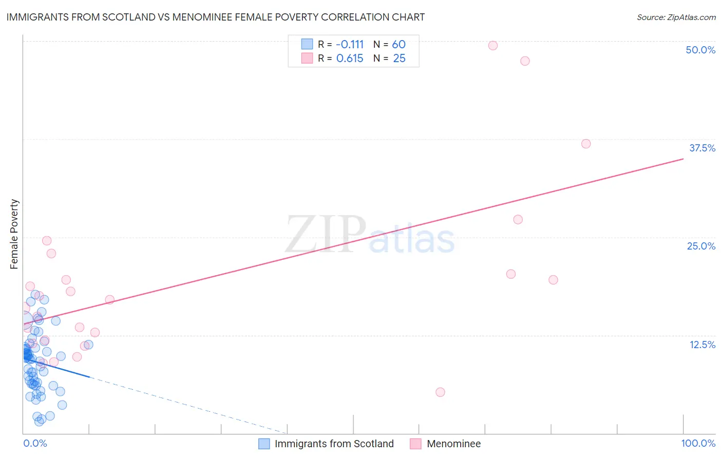 Immigrants from Scotland vs Menominee Female Poverty