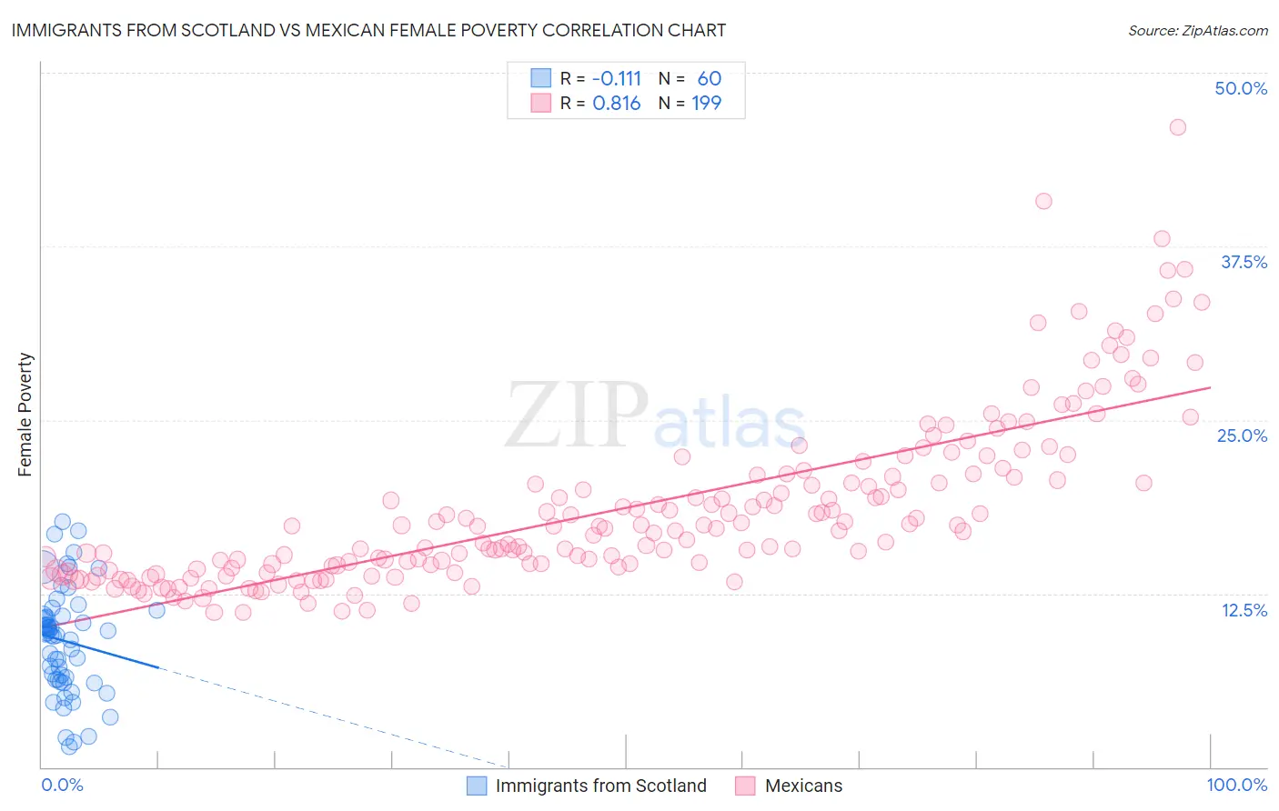 Immigrants from Scotland vs Mexican Female Poverty