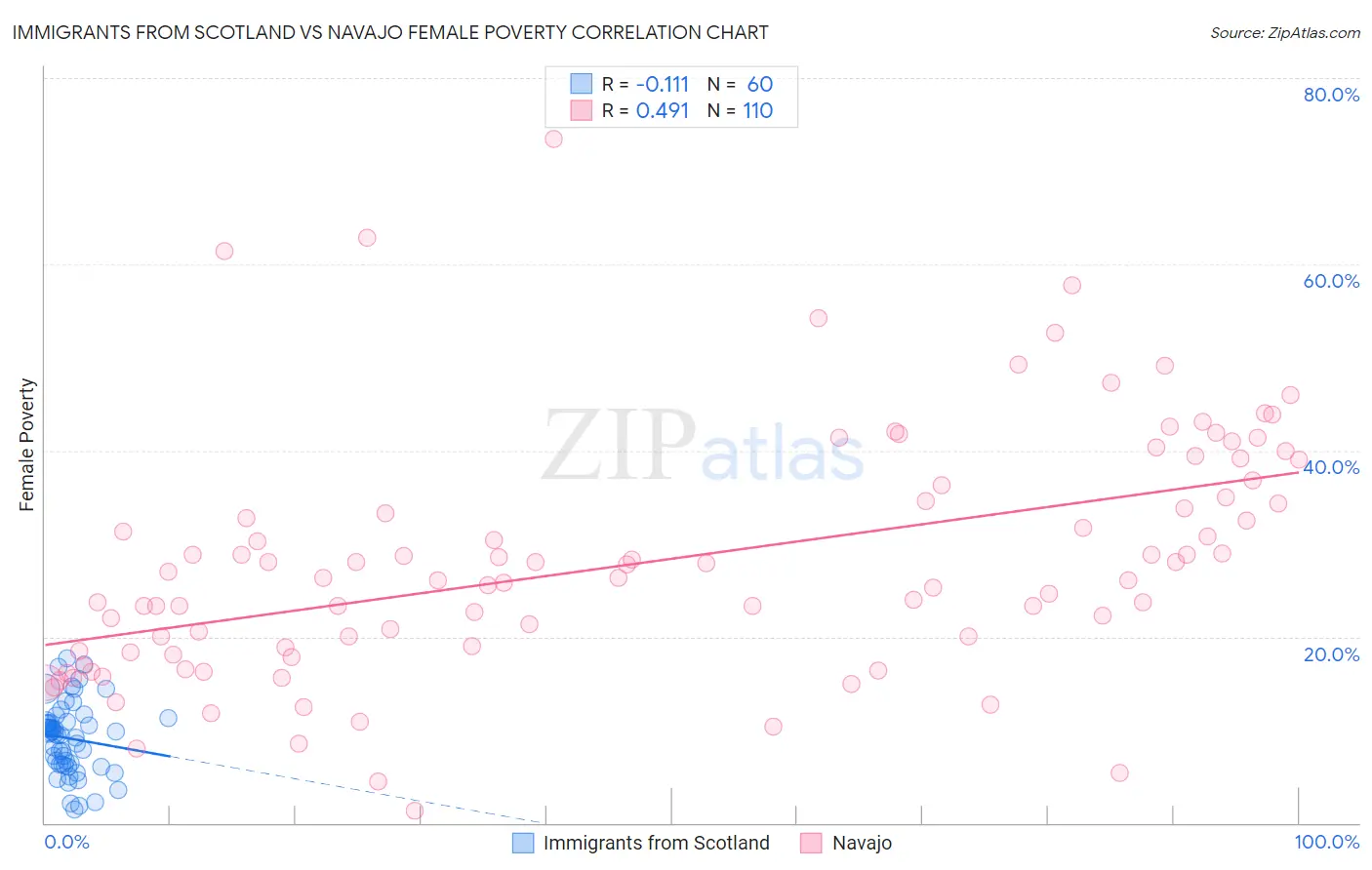 Immigrants from Scotland vs Navajo Female Poverty