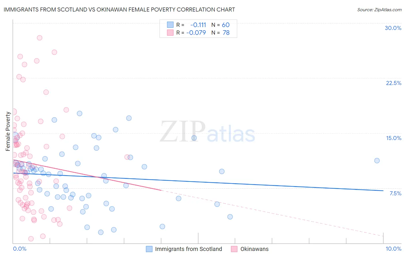 Immigrants from Scotland vs Okinawan Female Poverty