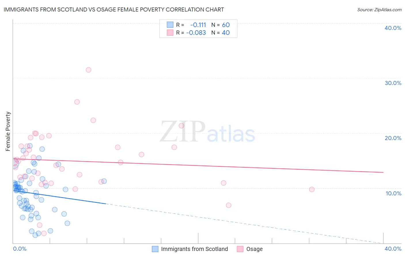 Immigrants from Scotland vs Osage Female Poverty
