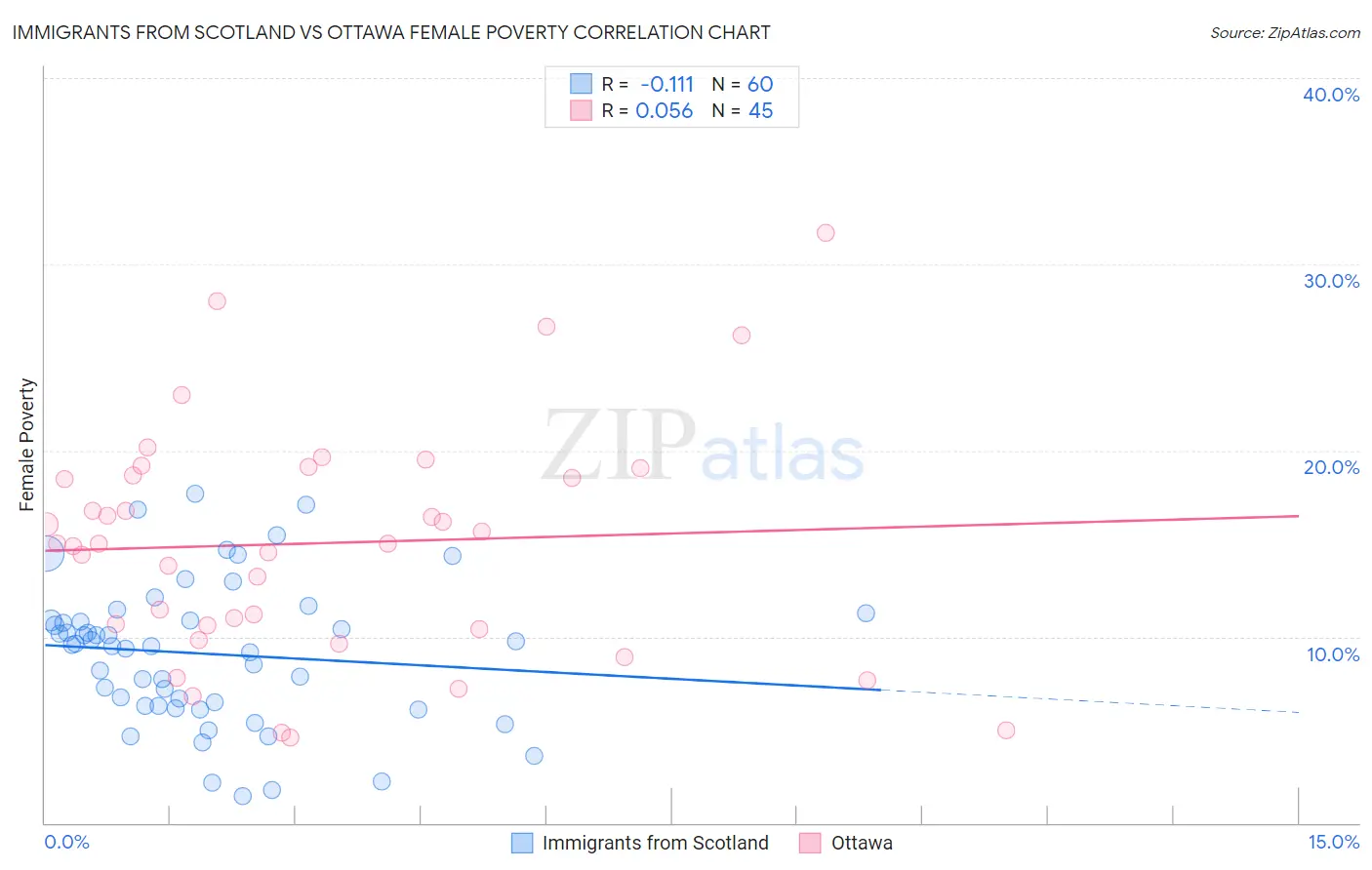 Immigrants from Scotland vs Ottawa Female Poverty