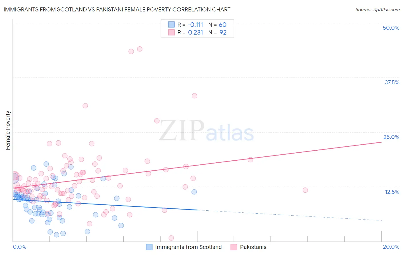 Immigrants from Scotland vs Pakistani Female Poverty