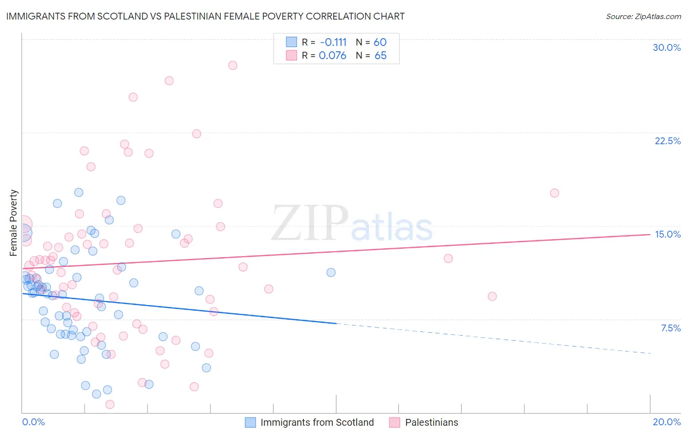 Immigrants from Scotland vs Palestinian Female Poverty