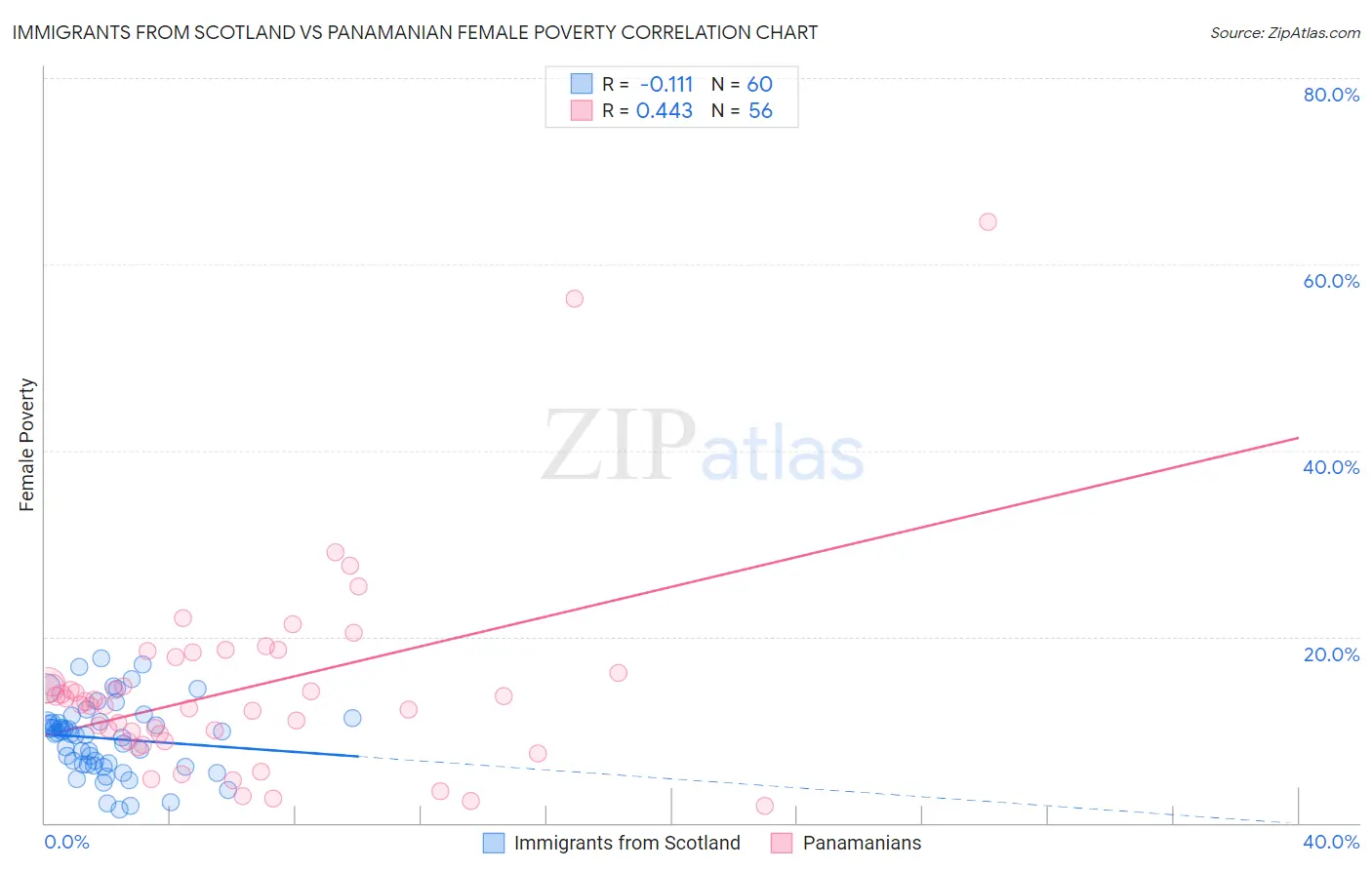 Immigrants from Scotland vs Panamanian Female Poverty