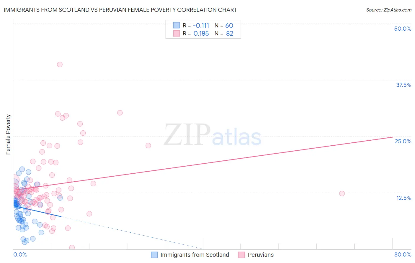 Immigrants from Scotland vs Peruvian Female Poverty