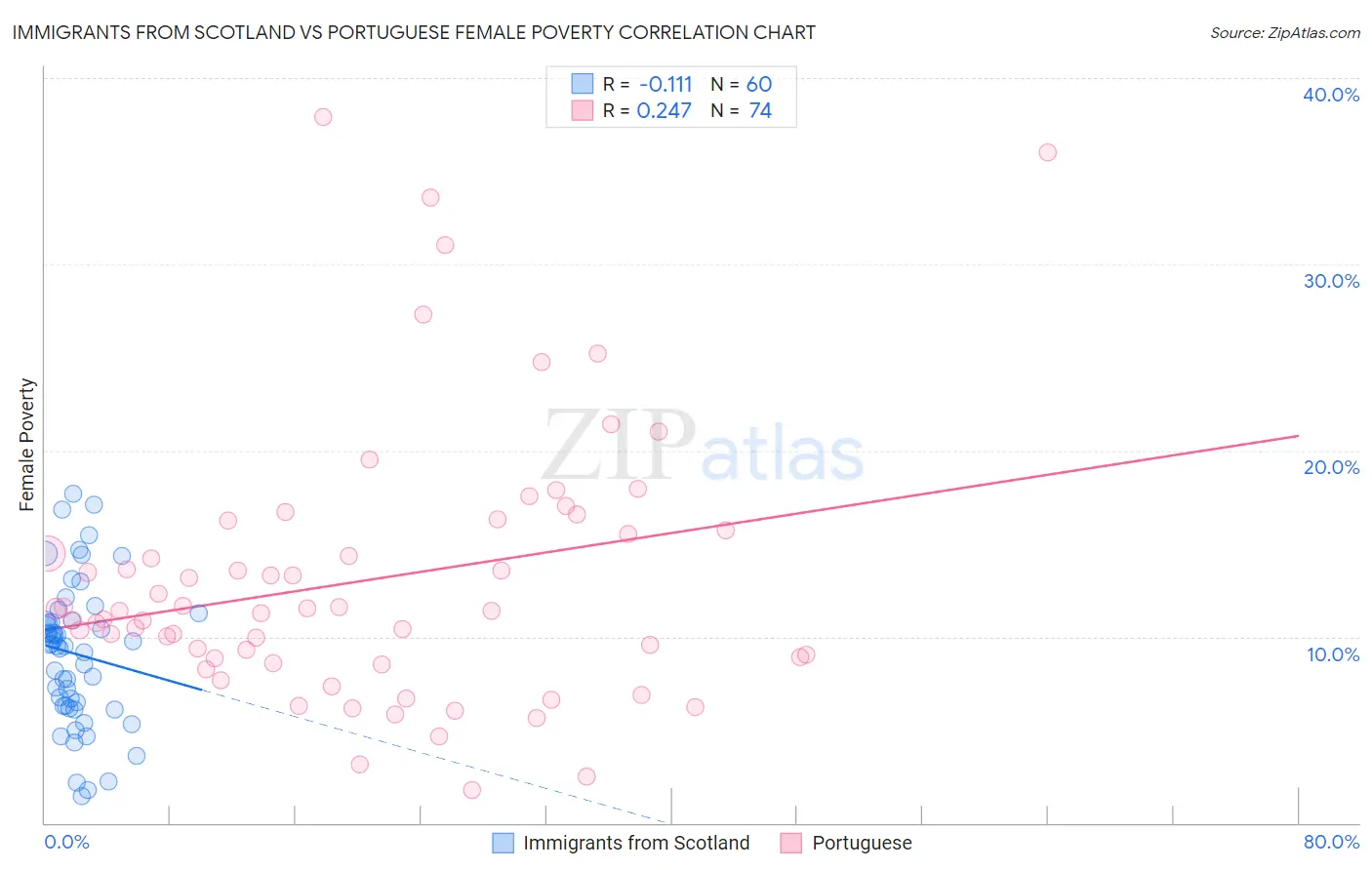 Immigrants from Scotland vs Portuguese Female Poverty