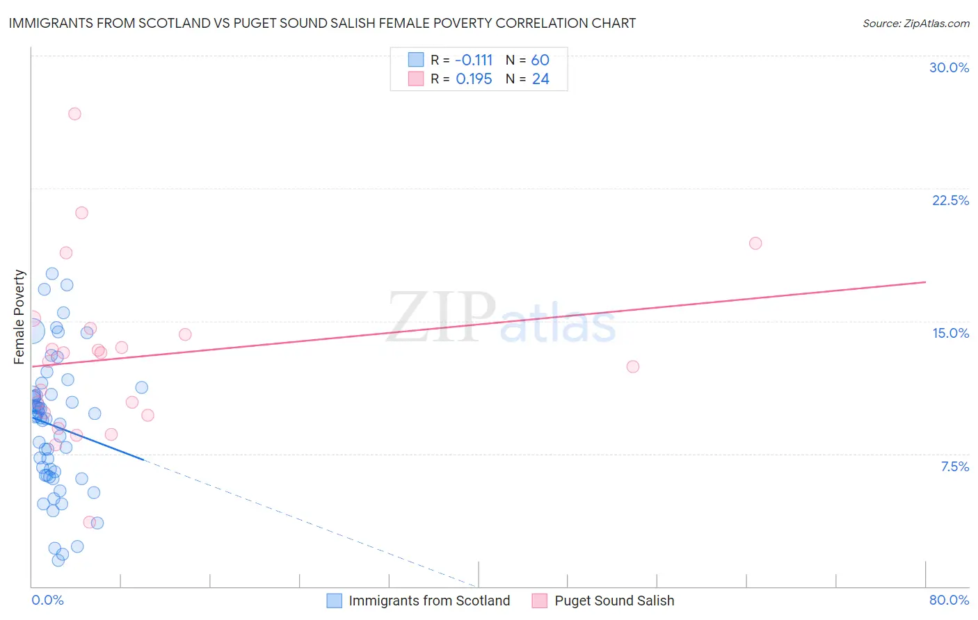 Immigrants from Scotland vs Puget Sound Salish Female Poverty