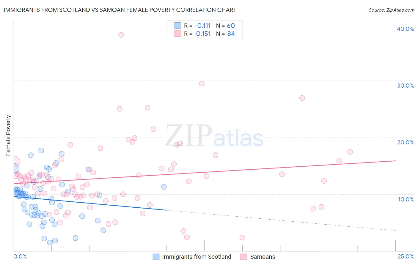 Immigrants from Scotland vs Samoan Female Poverty