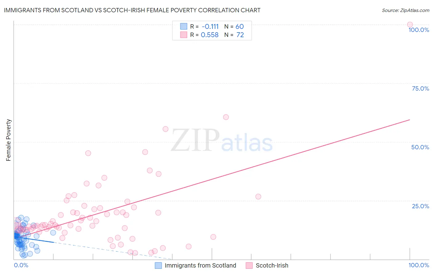 Immigrants from Scotland vs Scotch-Irish Female Poverty