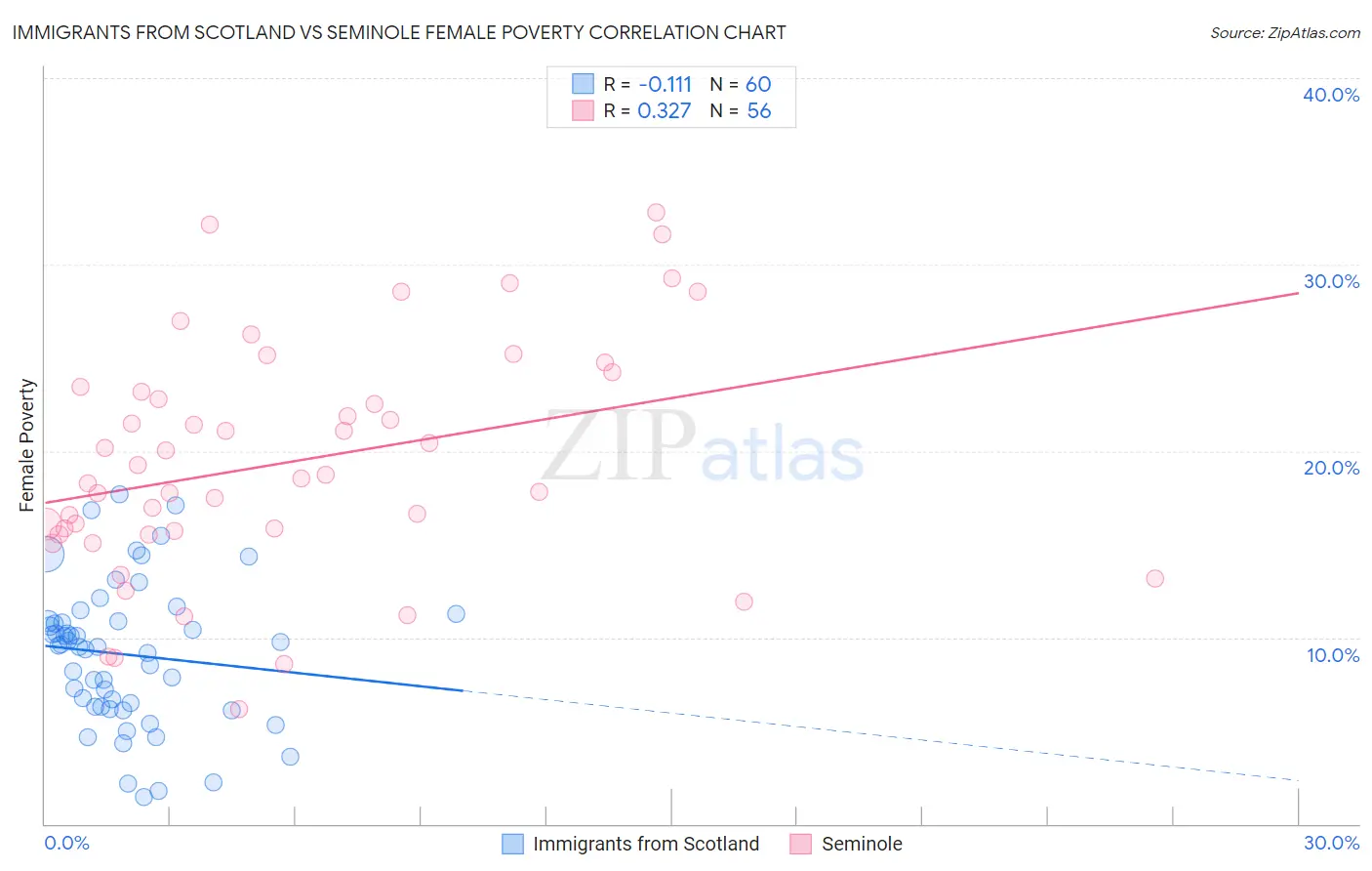 Immigrants from Scotland vs Seminole Female Poverty