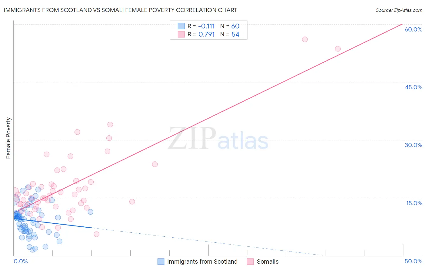 Immigrants from Scotland vs Somali Female Poverty