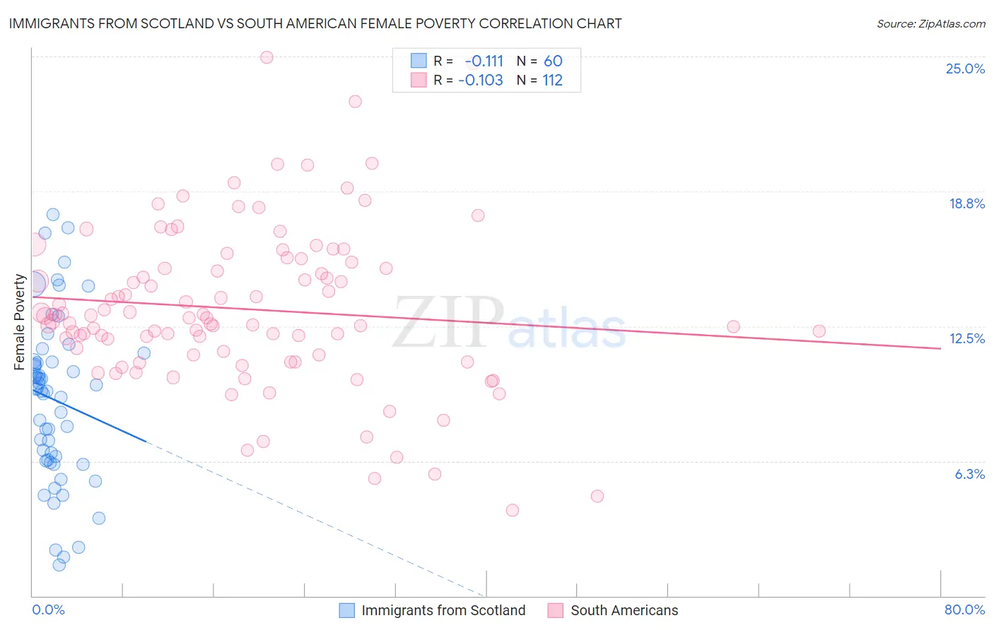 Immigrants from Scotland vs South American Female Poverty