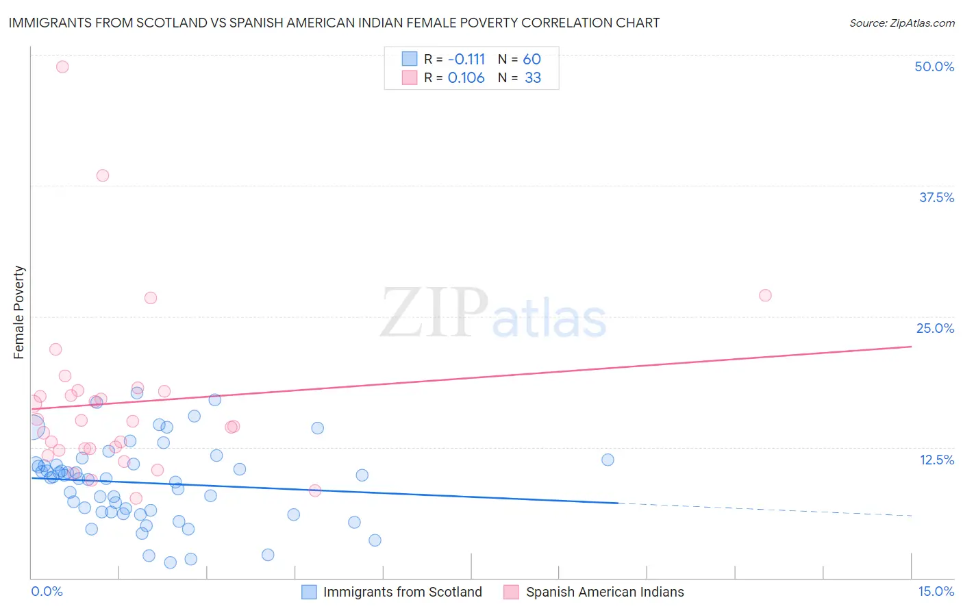 Immigrants from Scotland vs Spanish American Indian Female Poverty