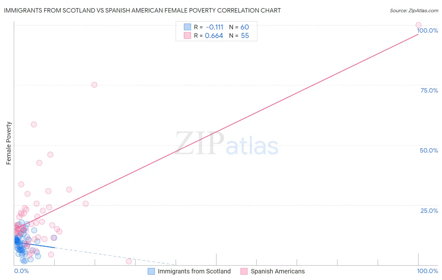 Immigrants from Scotland vs Spanish American Female Poverty