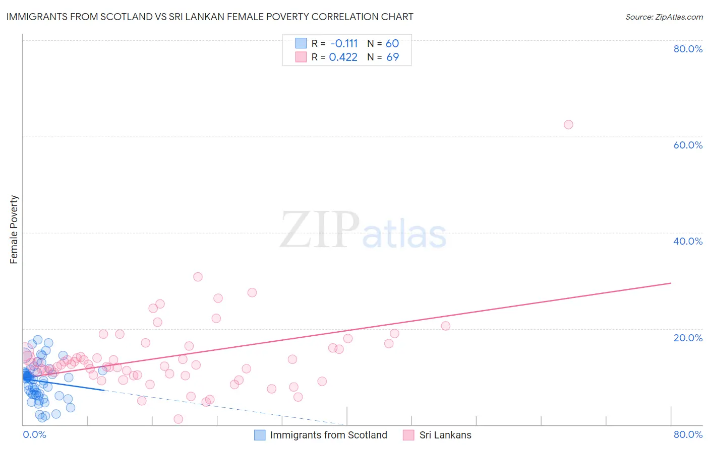 Immigrants from Scotland vs Sri Lankan Female Poverty