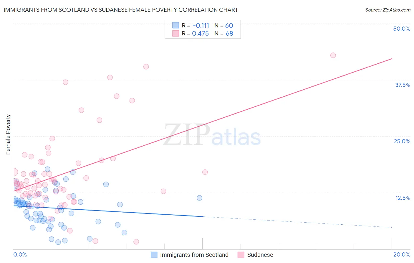 Immigrants from Scotland vs Sudanese Female Poverty