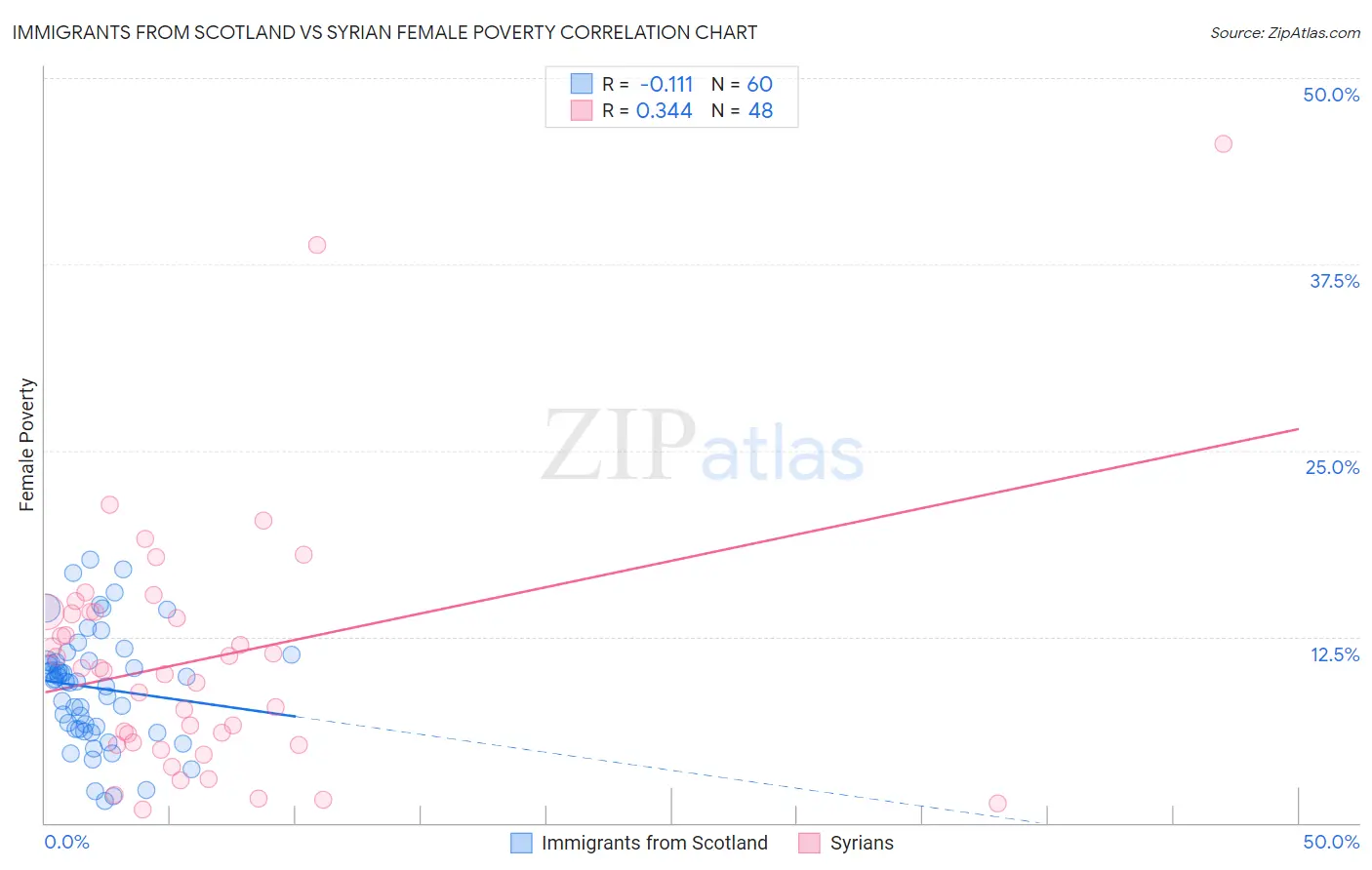 Immigrants from Scotland vs Syrian Female Poverty