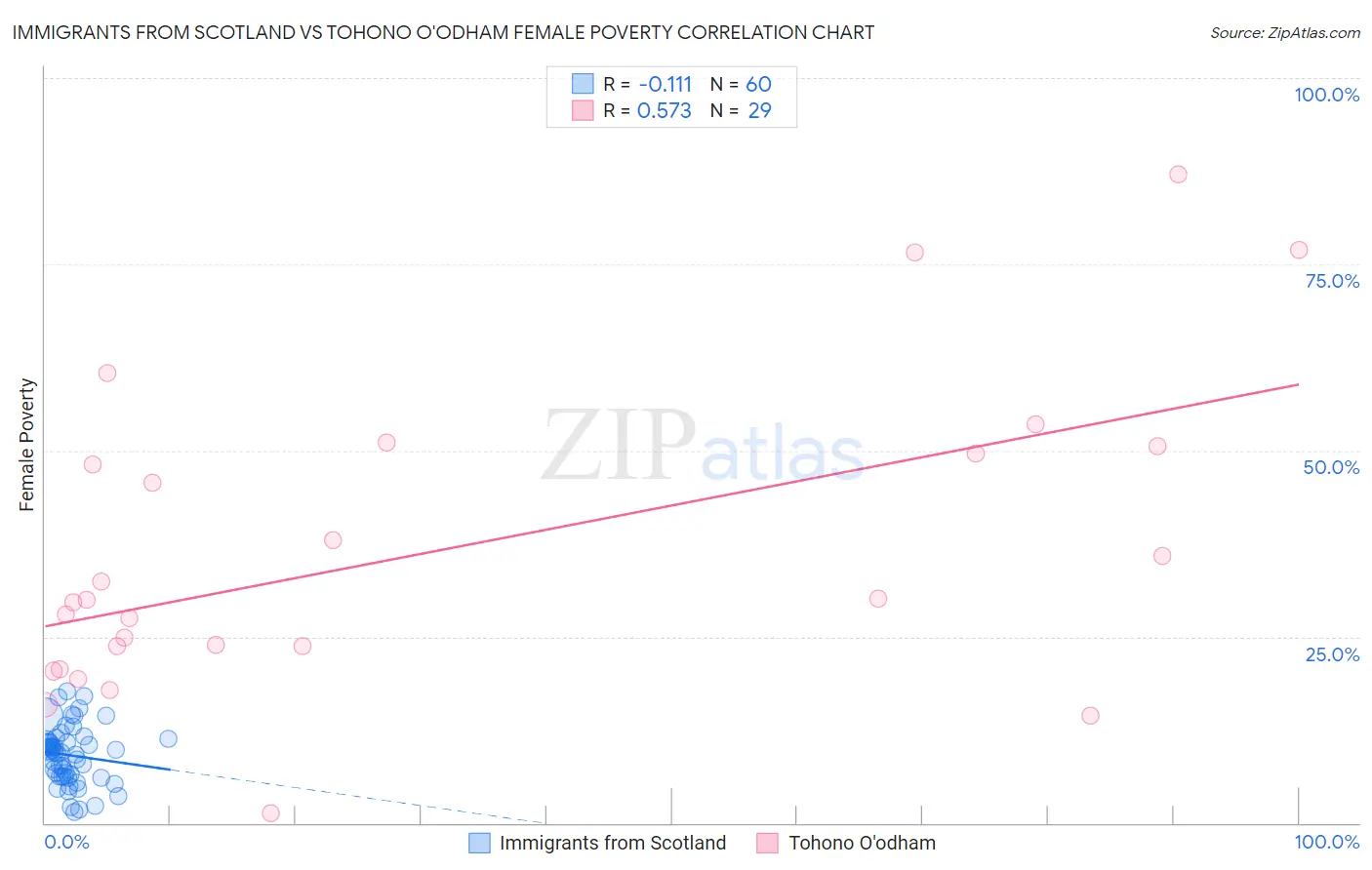 Immigrants from Scotland vs Tohono O'odham Female Poverty