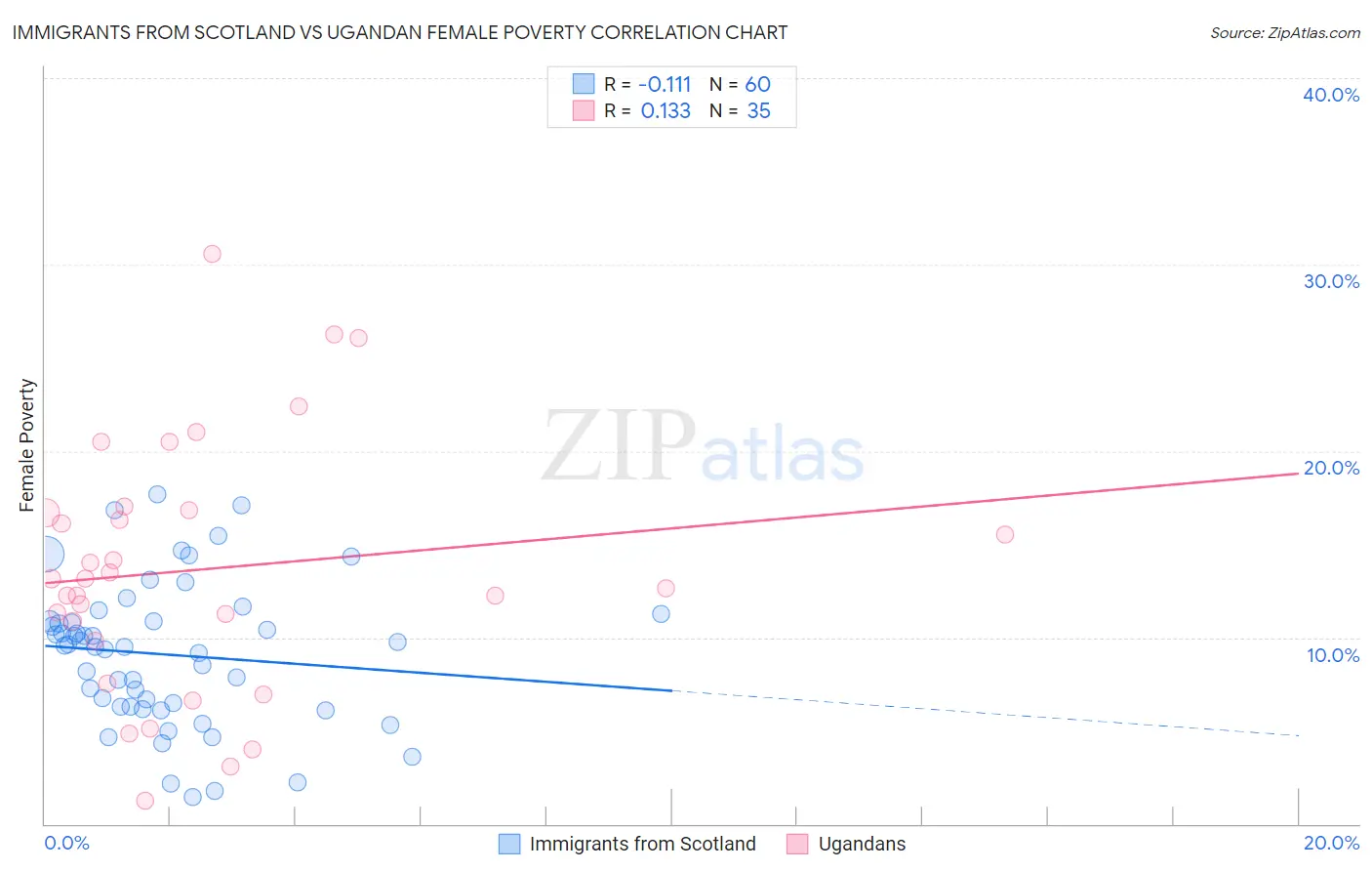 Immigrants from Scotland vs Ugandan Female Poverty