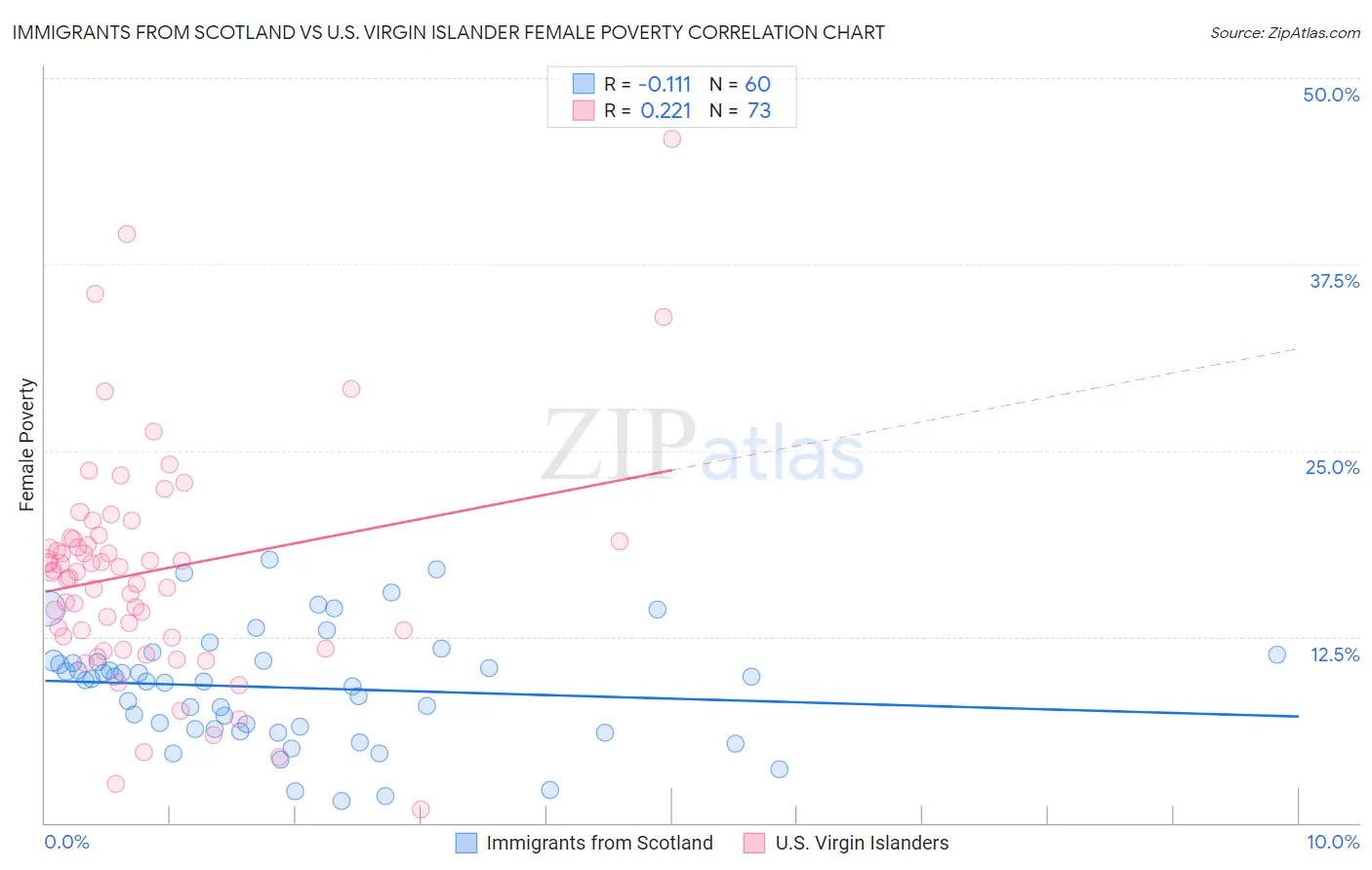 Immigrants from Scotland vs U.S. Virgin Islander Female Poverty