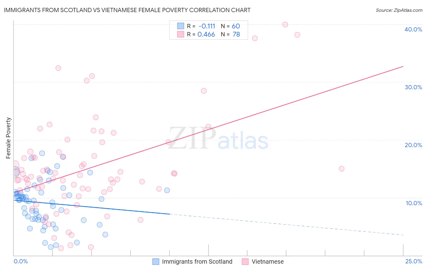 Immigrants from Scotland vs Vietnamese Female Poverty