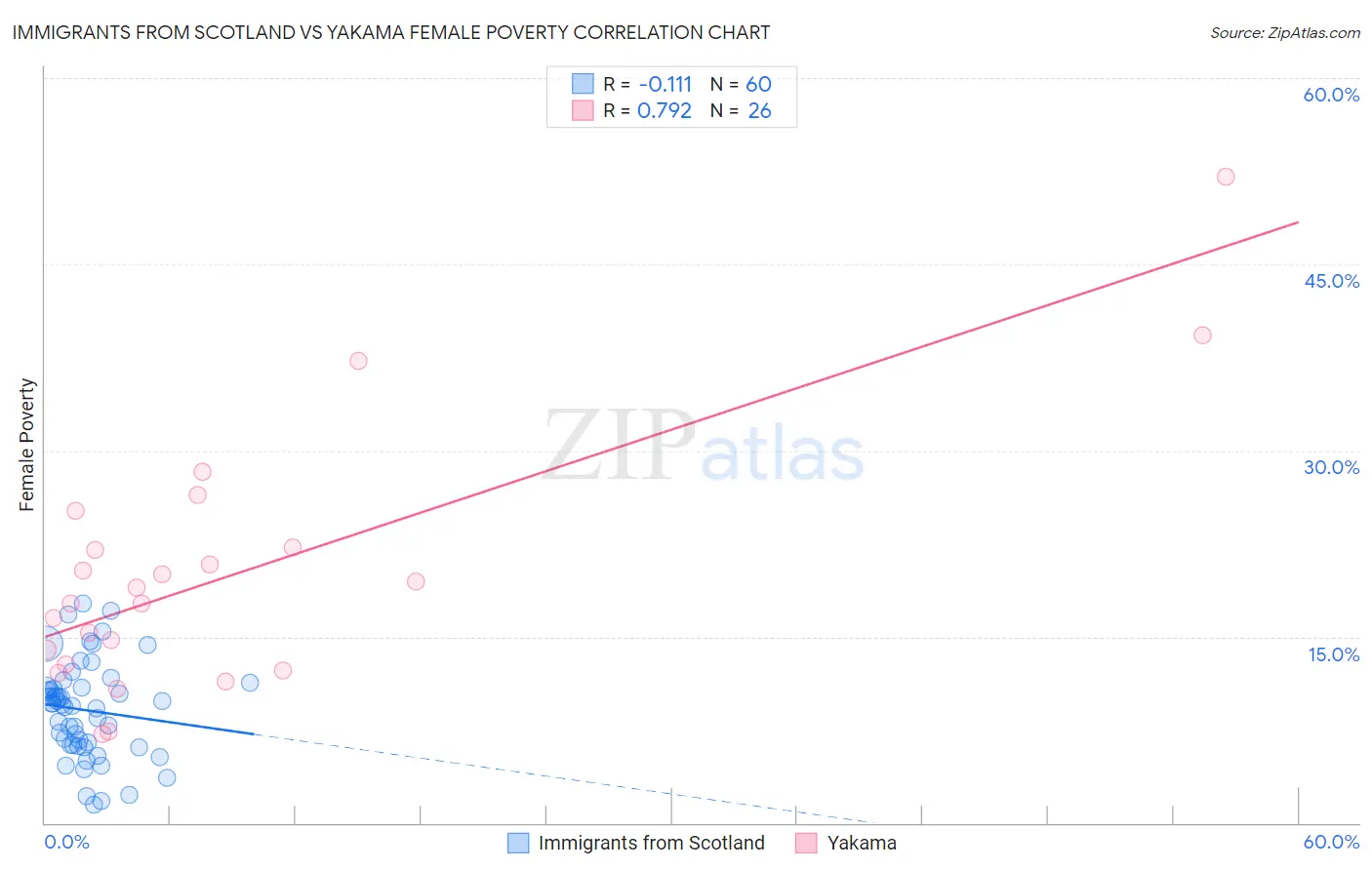 Immigrants from Scotland vs Yakama Female Poverty