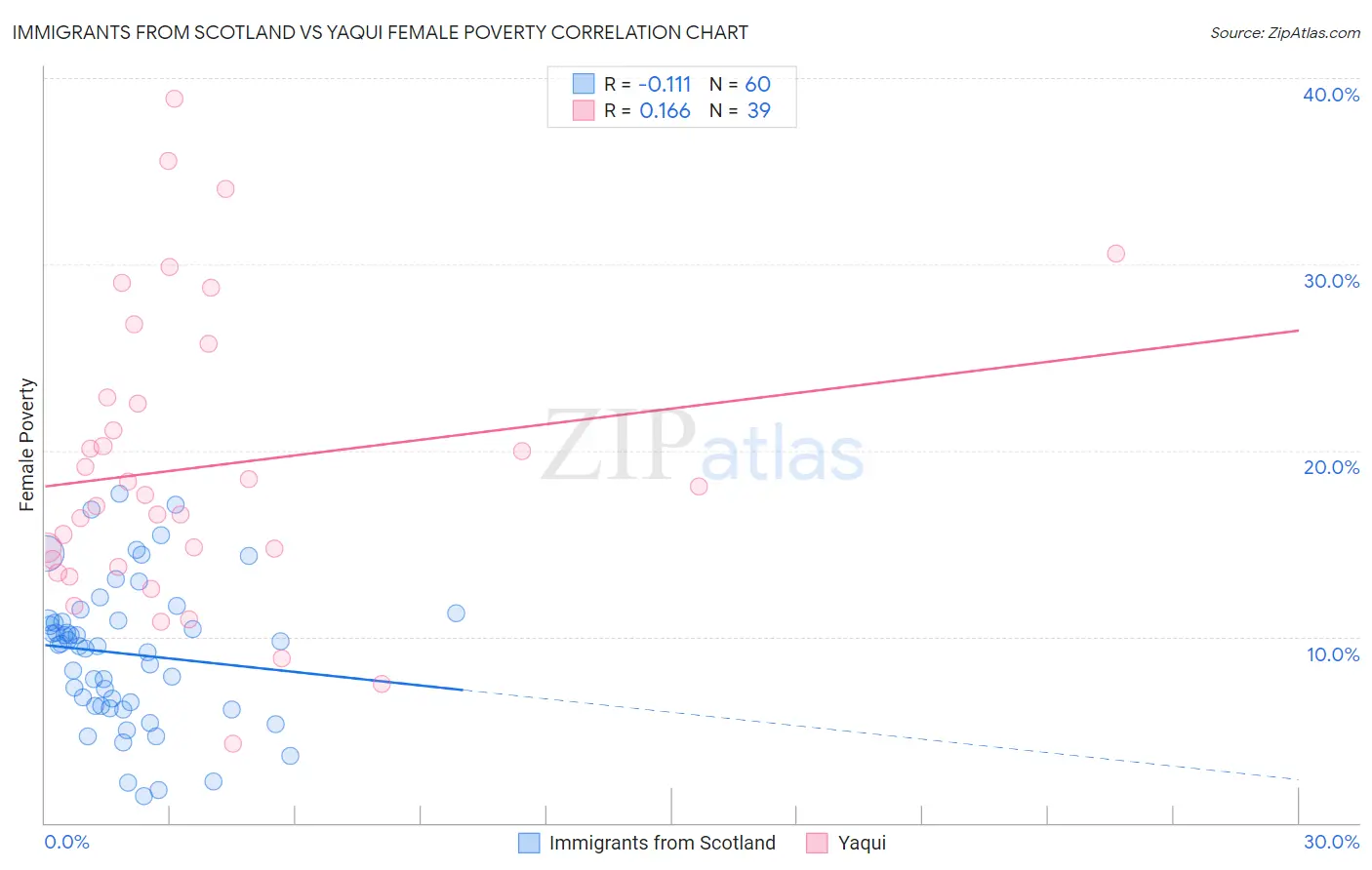 Immigrants from Scotland vs Yaqui Female Poverty