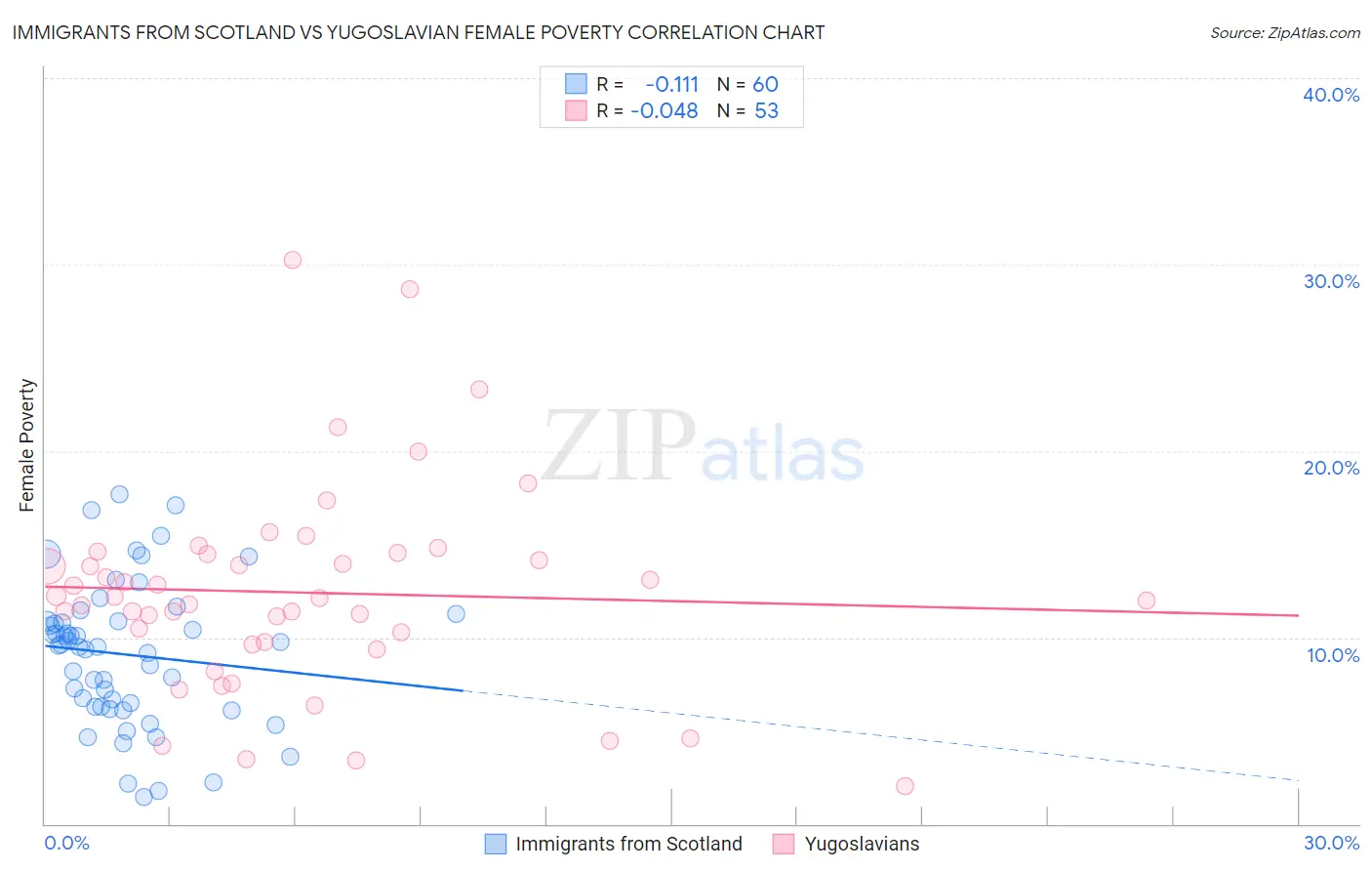 Immigrants from Scotland vs Yugoslavian Female Poverty