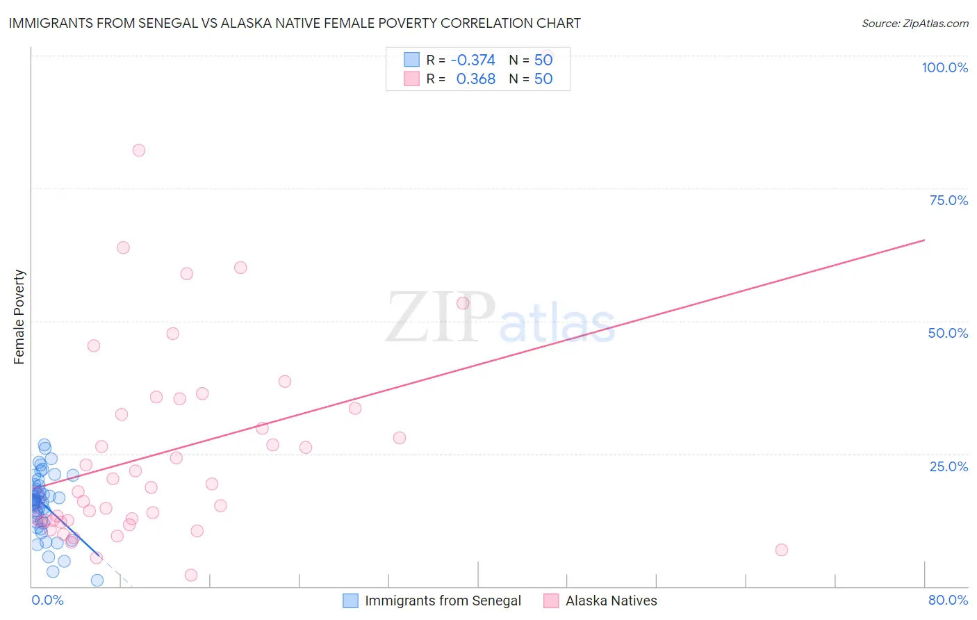 Immigrants from Senegal vs Alaska Native Female Poverty