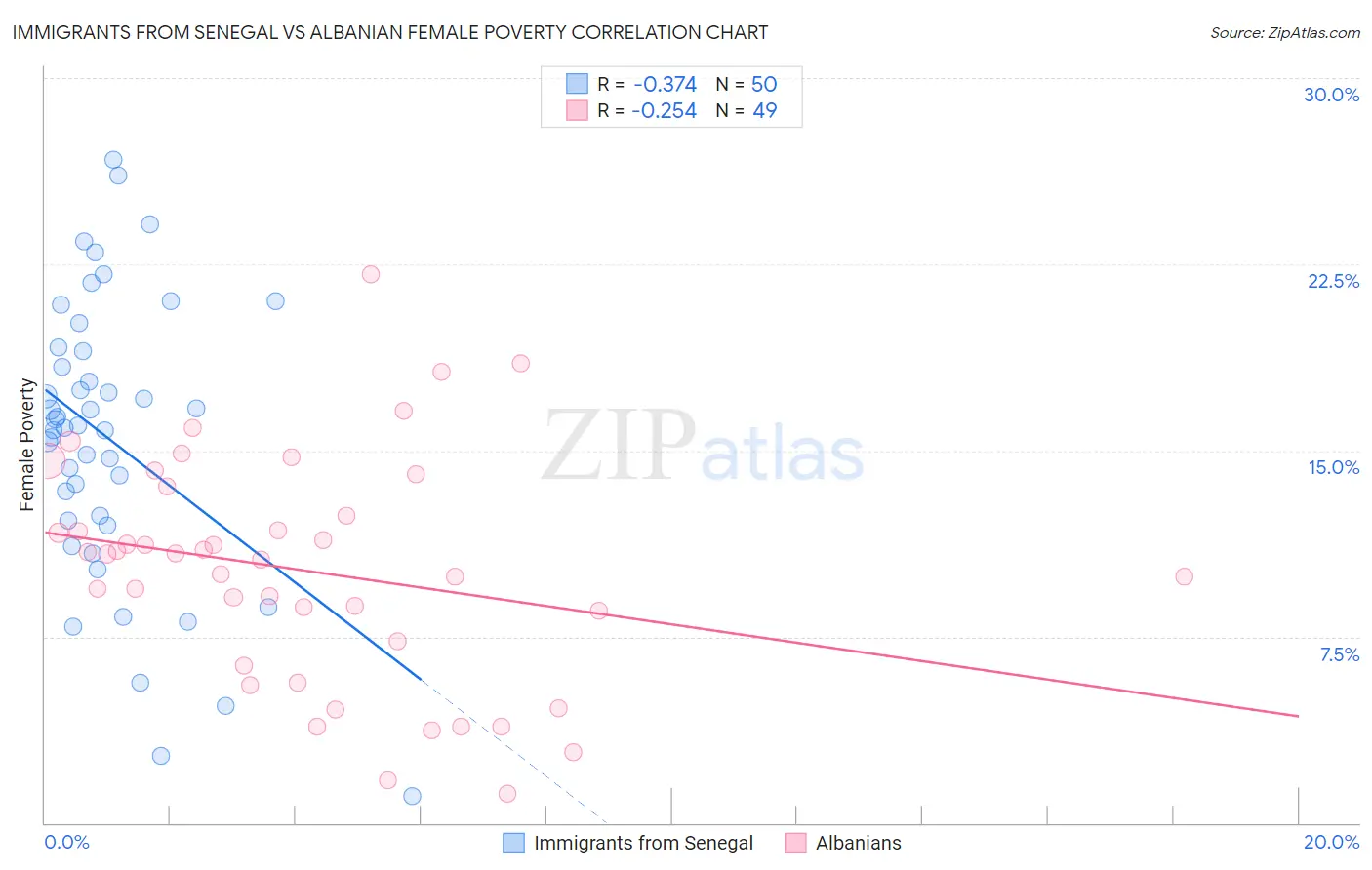 Immigrants from Senegal vs Albanian Female Poverty