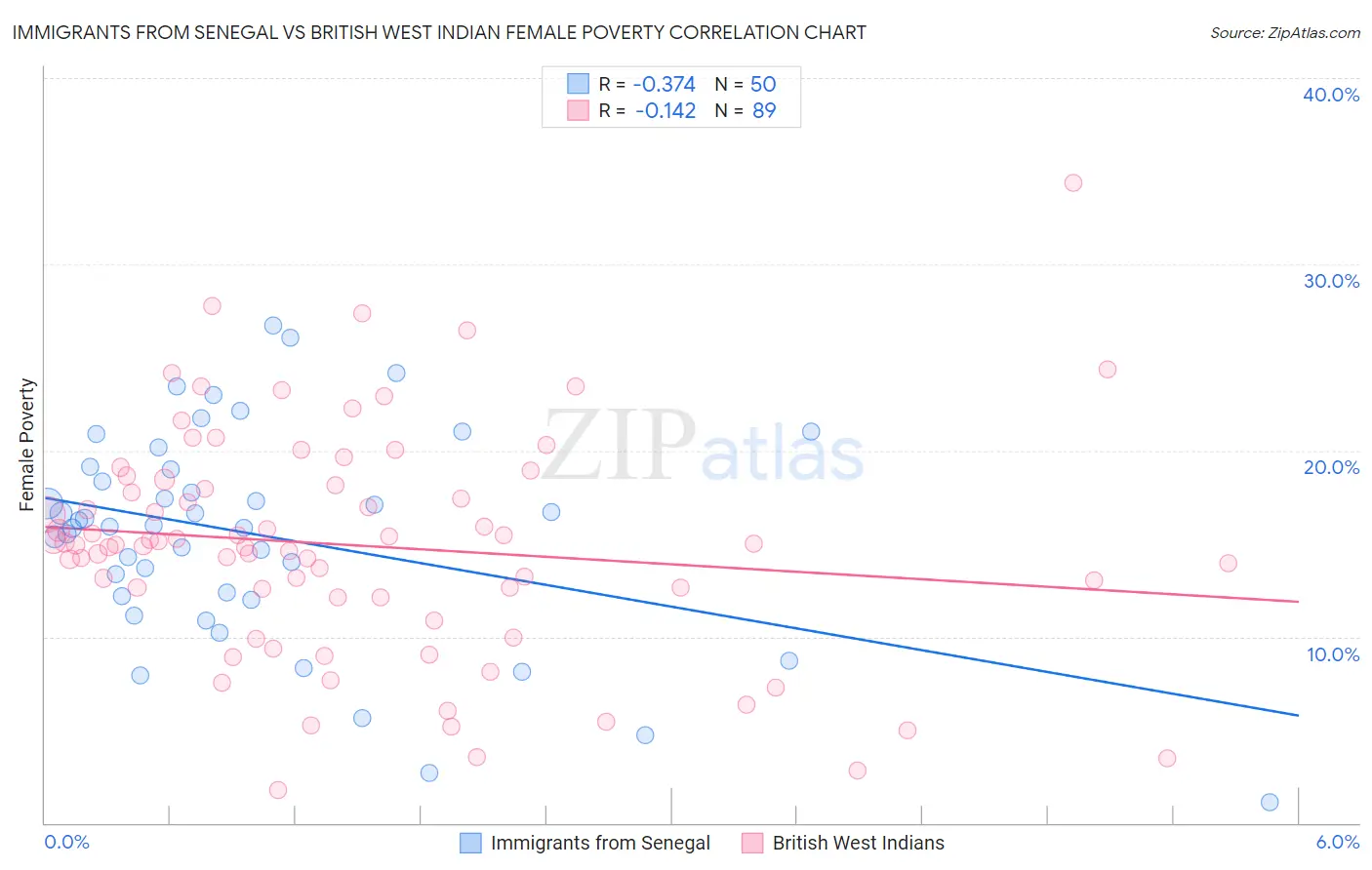 Immigrants from Senegal vs British West Indian Female Poverty